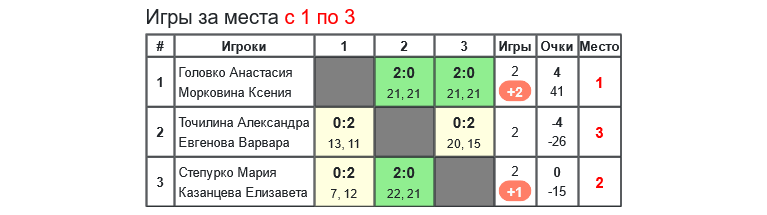 результаты турнира 8-й турнир по бадминтону памяти Л.Э.Ремизовой