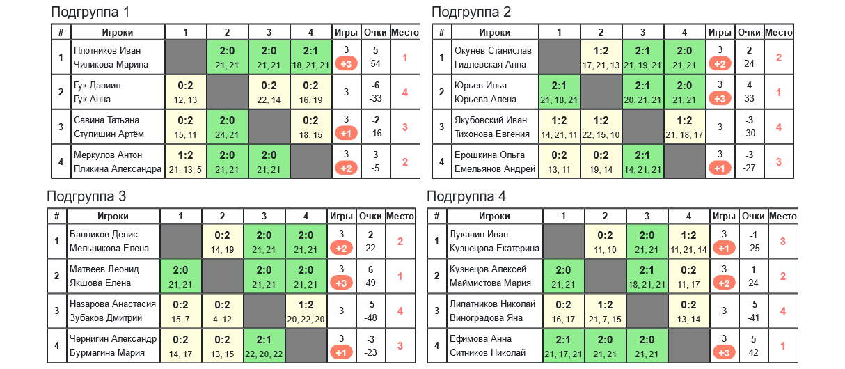 результаты турнира 8-й турнир по бадминтону памяти Л.Э.Ремизовой 