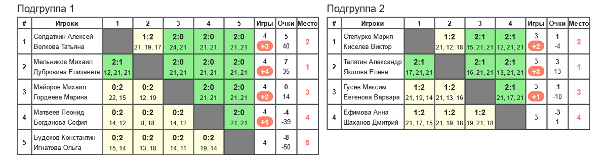 результаты турнира 8-й турнир по бадминтону памяти Л.Э.Ремизовой 