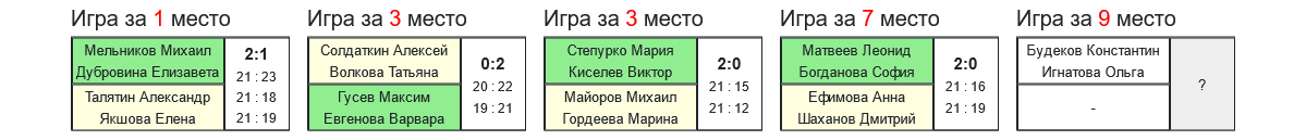 результаты турнира 8-й турнир по бадминтону памяти Л.Э.Ремизовой 