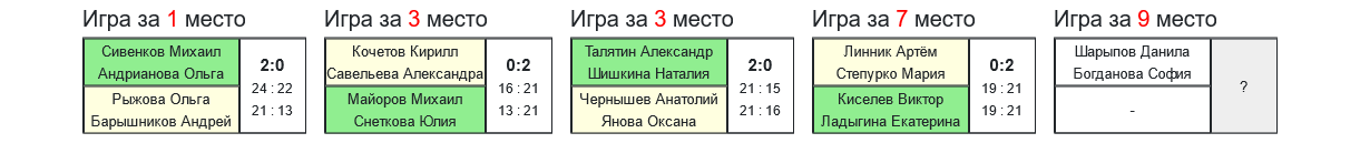 результаты турнира 8-й турнир по бадминтону памяти Л.Э.Ремизовой 