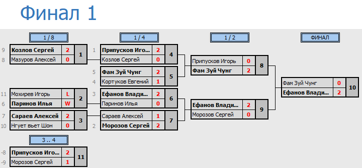 результаты турнира Кузнечный молот 23