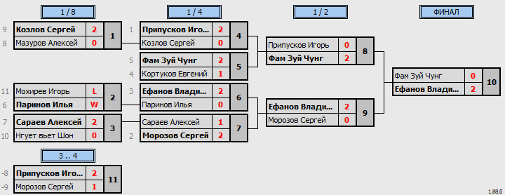 результаты турнира Кузнечный молот 23