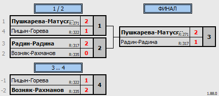 результаты турнира 