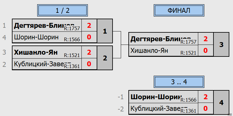 результаты турнира Начало зимы