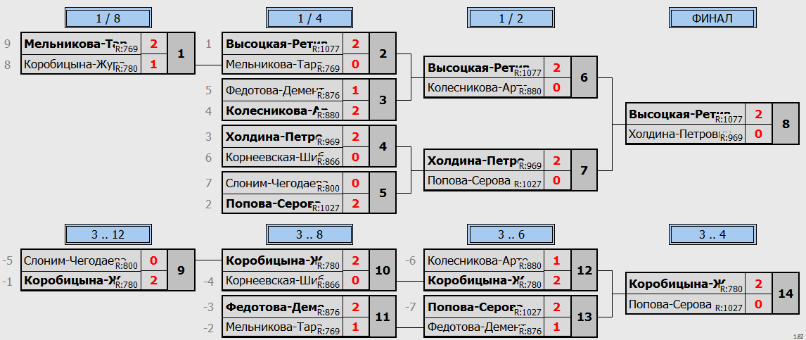 результаты турнира Начало зимы