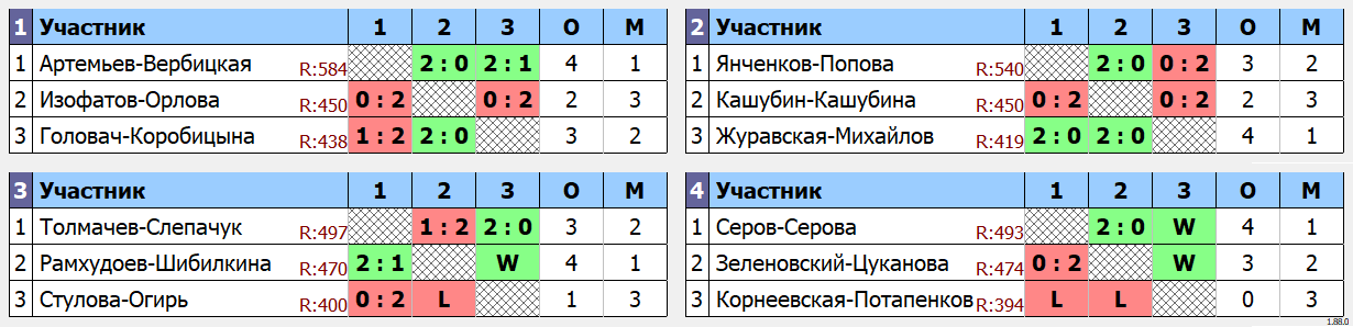 результаты турнира Начало зимы