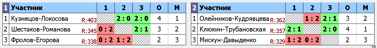 результаты турнира Рождественский турнир