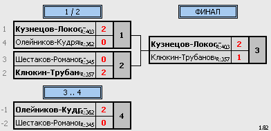 результаты турнира Рождественский турнир