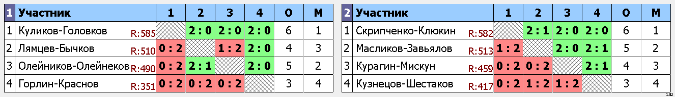 результаты турнира Рождественский турнир