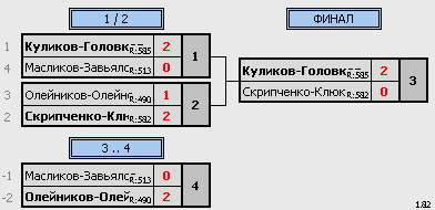 результаты турнира Рождественский турнир