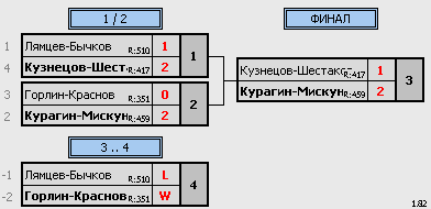 результаты турнира Рождественский турнир