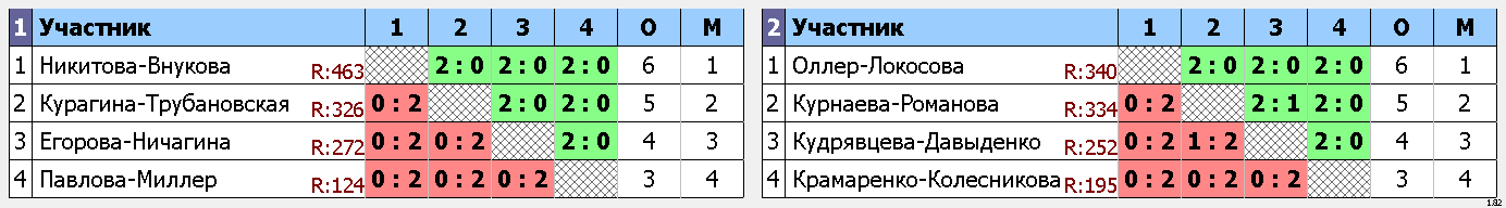 результаты турнира Рождественский турнир