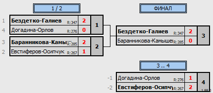 результаты турнира NEW LEAGUE BC CUP DF