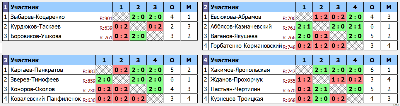 результаты турнира NEW LEAGUE BC CUP Мастер+