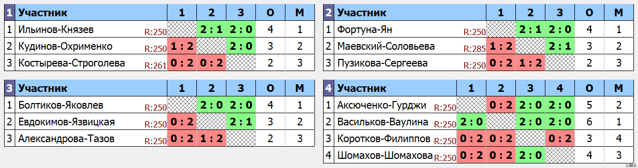 результаты турнира NEW LEAGUE BC CUP DF1