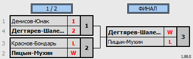 результаты турнира 