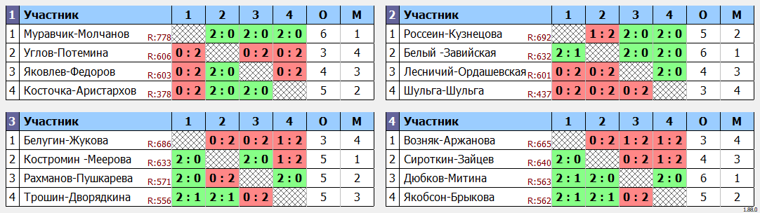 результаты турнира Притяжение пары DE