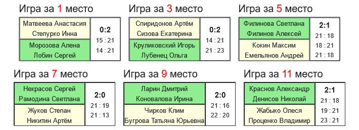 результаты турнира Новогодний волан