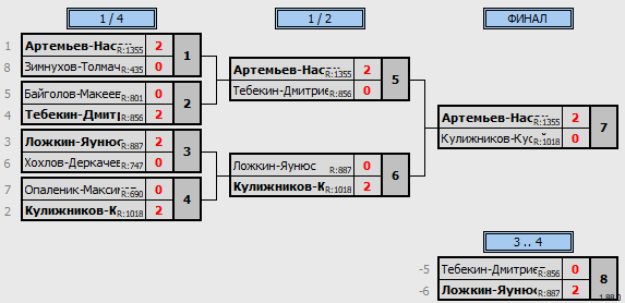 результаты турнира Первенство калининградской области по бадминтону среди мальчиков и девочек до 15 лет