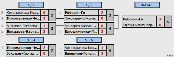 результаты турнира Новогодние Ключи. с.Ключи XDB