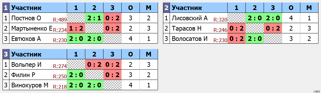 результаты турнира Открытый турнир по бадминтону 