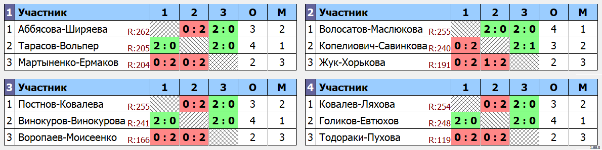 результаты турнира Открытый турнир по бадминтону 