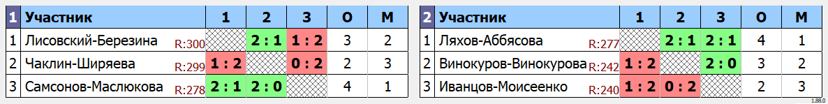 результаты турнира Открытый турнир по бадминтону «Хрустальный волан»