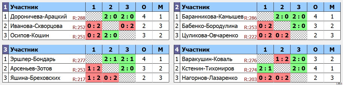 результаты турнира Парный турнир Старый Новый год