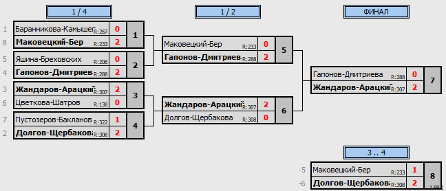 результаты турнира Дубровка Double