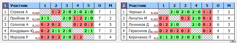 результаты турнира Новогодний областной турнир по бадминтону «Серебряный волан»