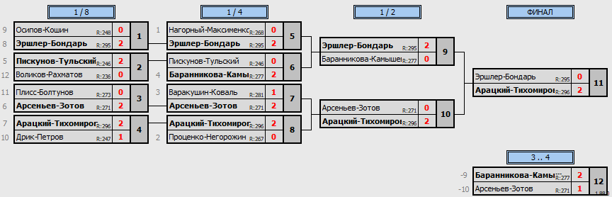 результаты турнира World Class Open «Зимний»