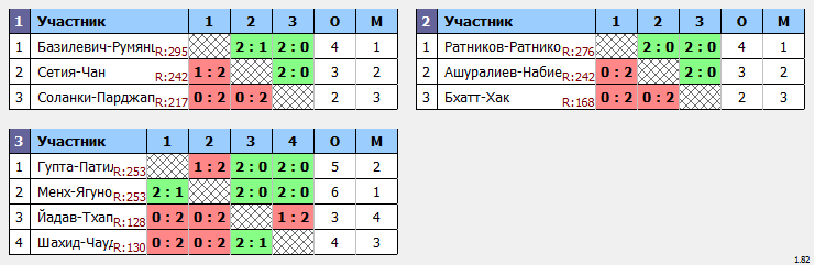 результаты турнира  XVII открытый городской турнир по бадминтону «Кубок КемГУ»