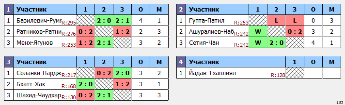 результаты турнира  XVII открытый городской турнир по бадминтону «Кубок КемГУ»