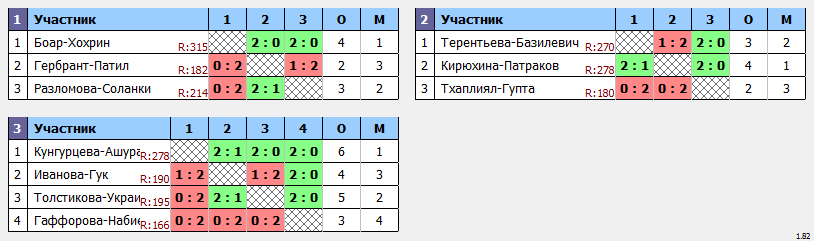 результаты турнира  XVII открытый городской турнир по бадминтону «Кубок КемГУ»