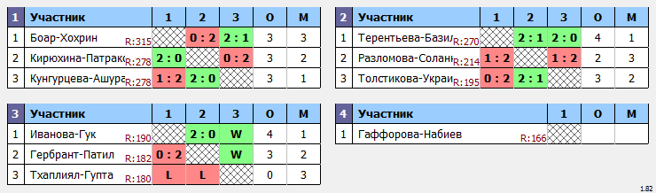 результаты турнира  XVII открытый городской турнир по бадминтону «Кубок КемГУ»