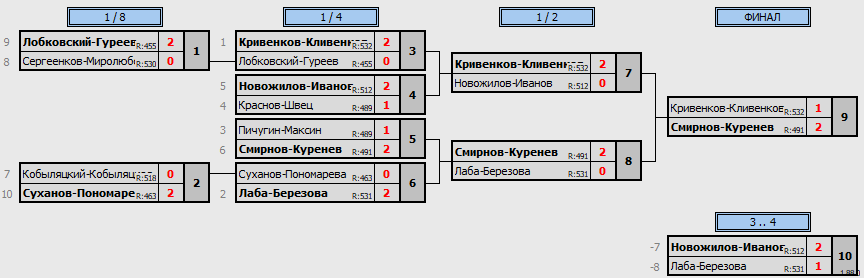 результаты турнира World Class Open «Зимний»