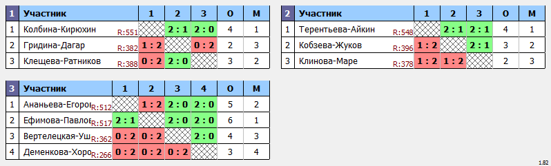 результаты турнира  XVII открытый городской турнир по бадминтону «Кубок КемГУ»