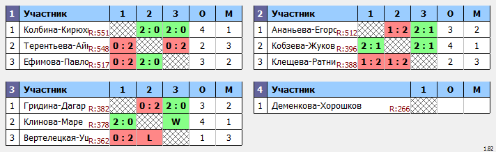 результаты турнира  XVII открытый городской турнир по бадминтону «Кубок КемГУ»