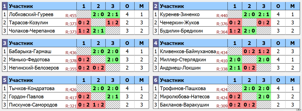 результаты турнира World Class Open «Зимний»