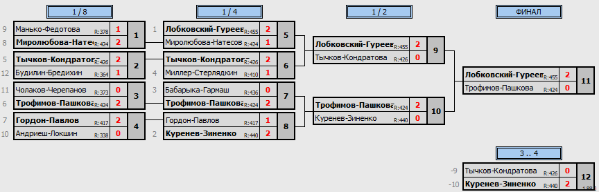 результаты турнира World Class Open «Зимний»