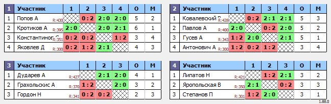 результаты турнира Новогодний одиночный турнир в Newton Arena. MSE+WSD