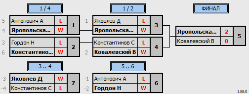 результаты турнира Новогодний одиночный турнир в Newton Arena. MSE+WSD