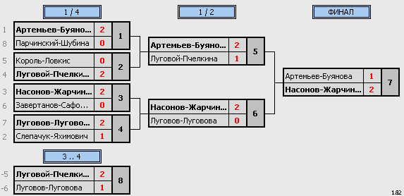 результаты турнира Рождественский турнир 