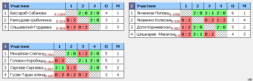 результаты турнира Рождественский турнир 