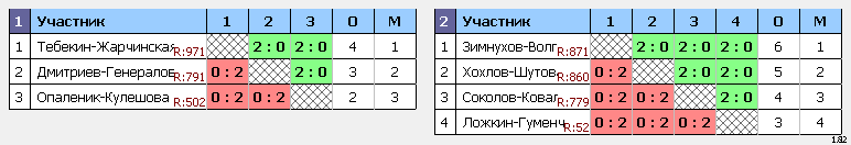 результаты турнира Рождественский турнир 