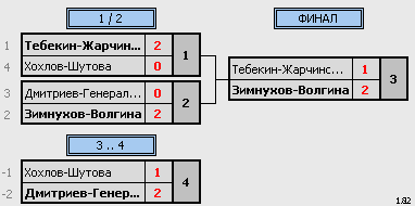 результаты турнира Рождественский турнир 