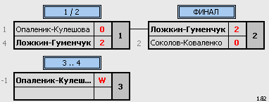 результаты турнира Рождественский турнир 