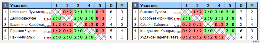 результаты турнира Рождественский турнир города Липецка