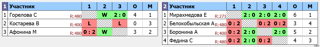 результаты турнира Первенства Тверской области по бадминтону